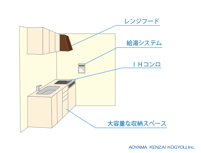 青山建材工業 キッチンのリフォーム